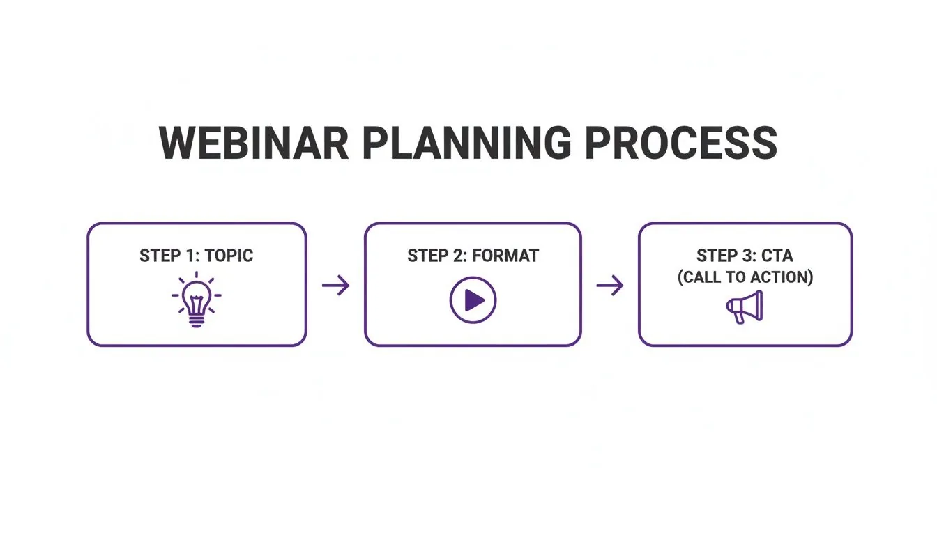 Infographic illustrating the three-step webinar planning process, including topic, format, and call to action.