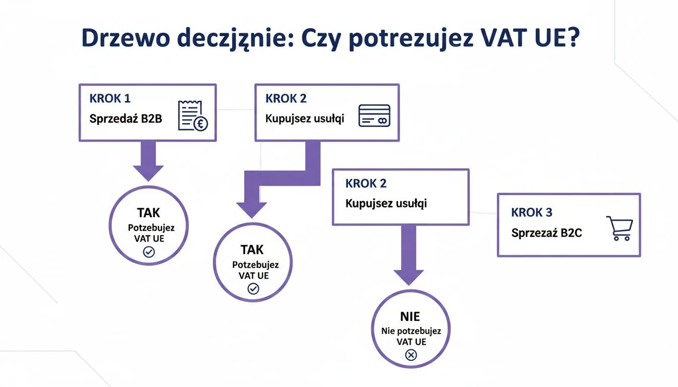 Drzewo decyzyjne: Kiedy potrzebujesz rejestracji VAT UE dla sprzedaży B2B, zakupu usług, czy sprzedaży B2C.