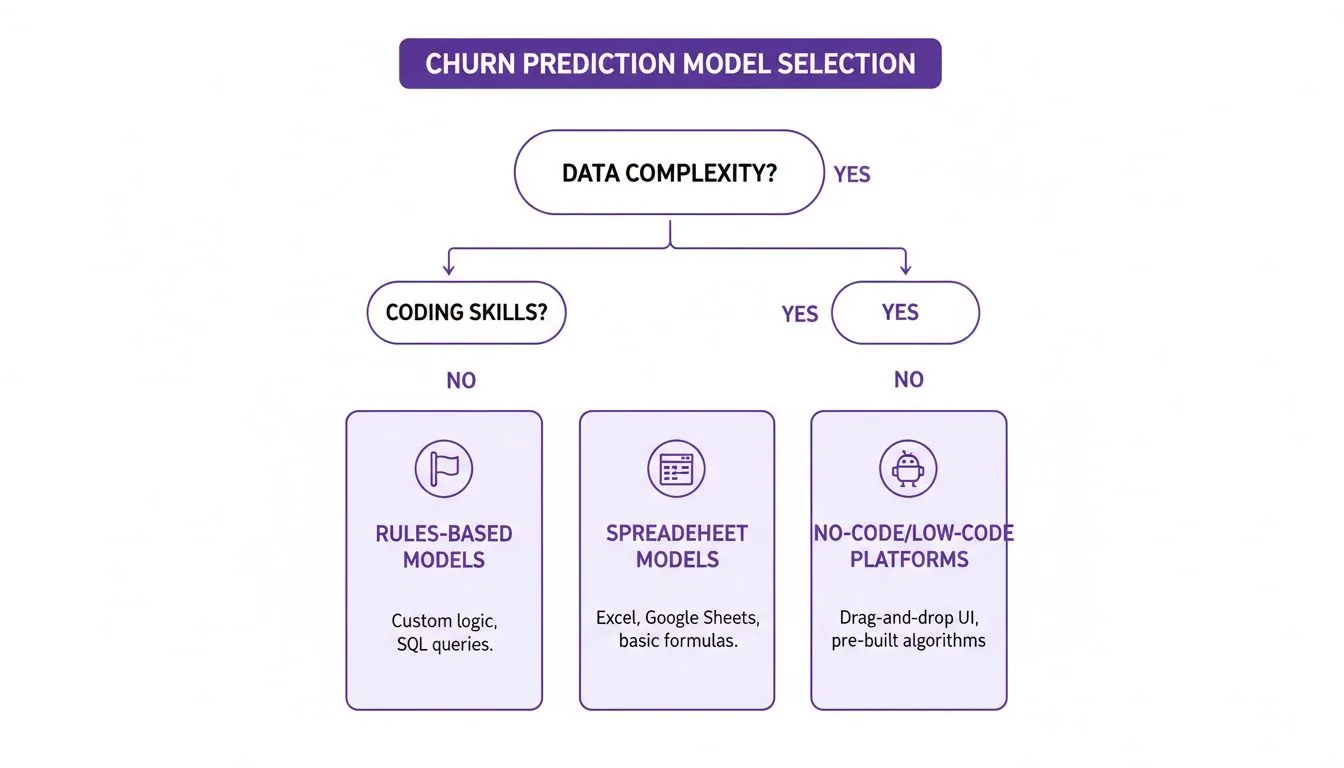 Decision tree for churn prediction model selection, considering data complexity and coding skills for model choice.