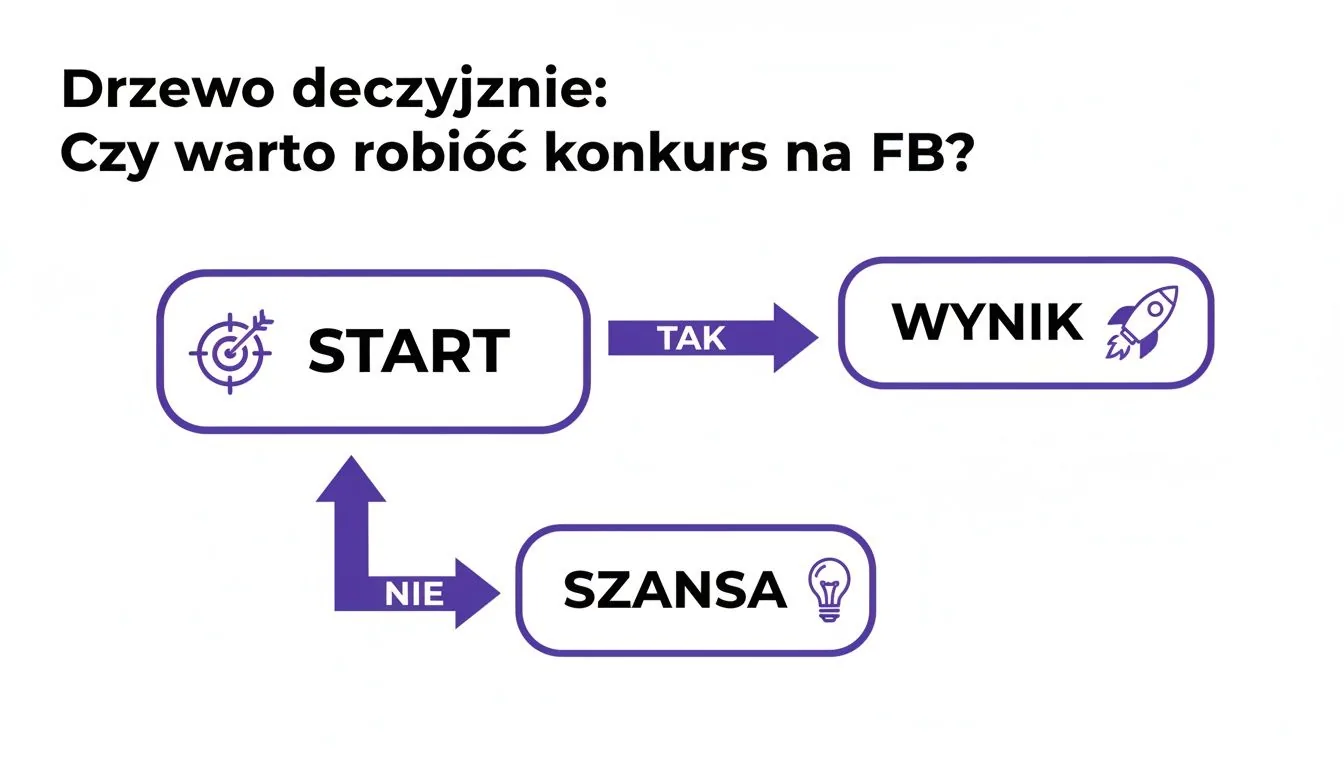 Diagram drzewa decyzyjnego: czy warto zrobić konkurs na Facebooku, z opcjami START, TAK, WYNIK, NIE, SZANSA.