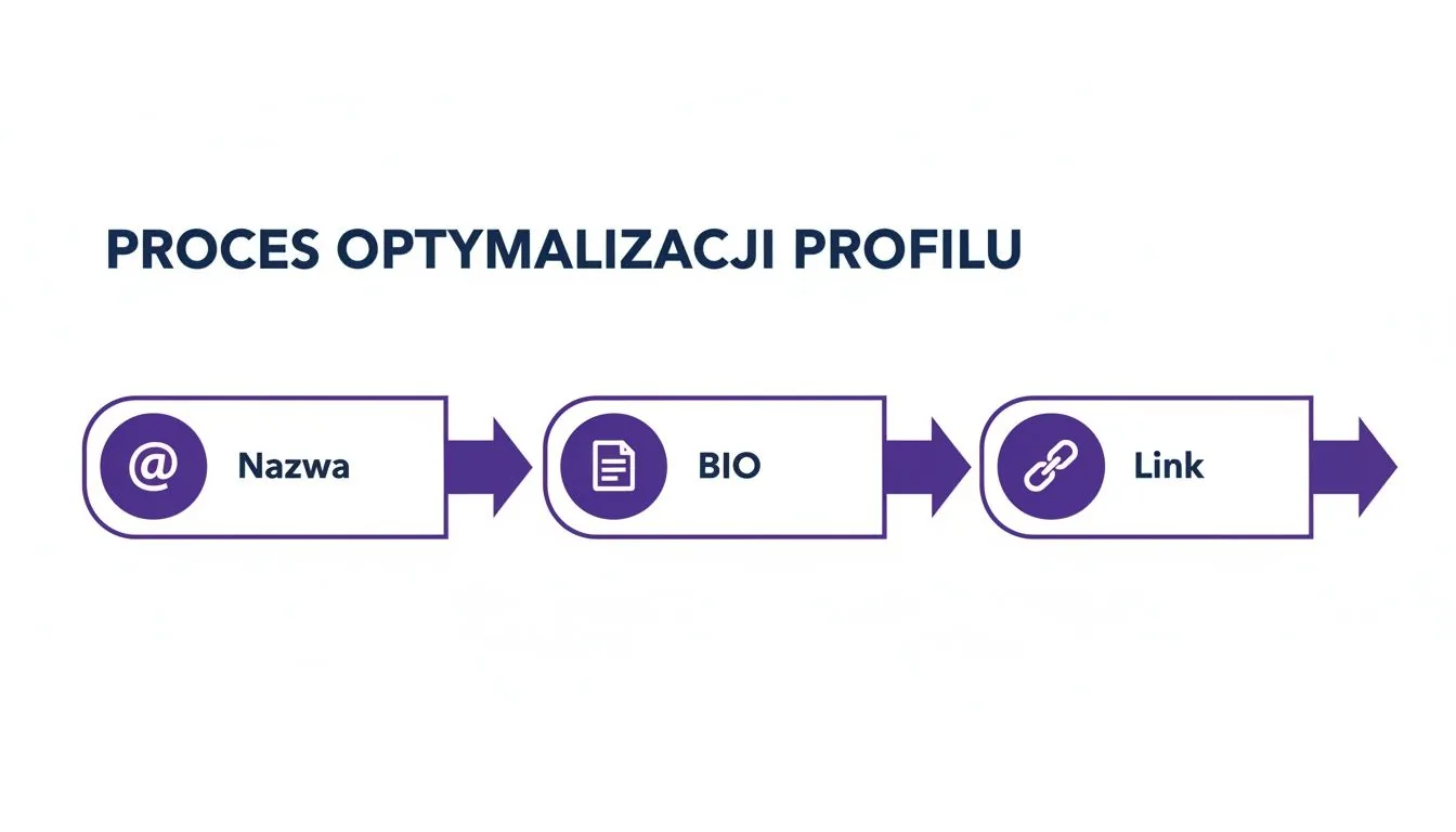 Schemat przedstawiający proces optymalizacji profilu, składający się z trzech kroków: Nazwa, BIO i Link.