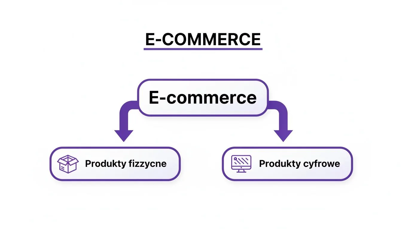 Diagram przedstawiający e-commerce, dzielący się na produkty fizyczne (paczka) i produkty cyfrowe (monitor).
