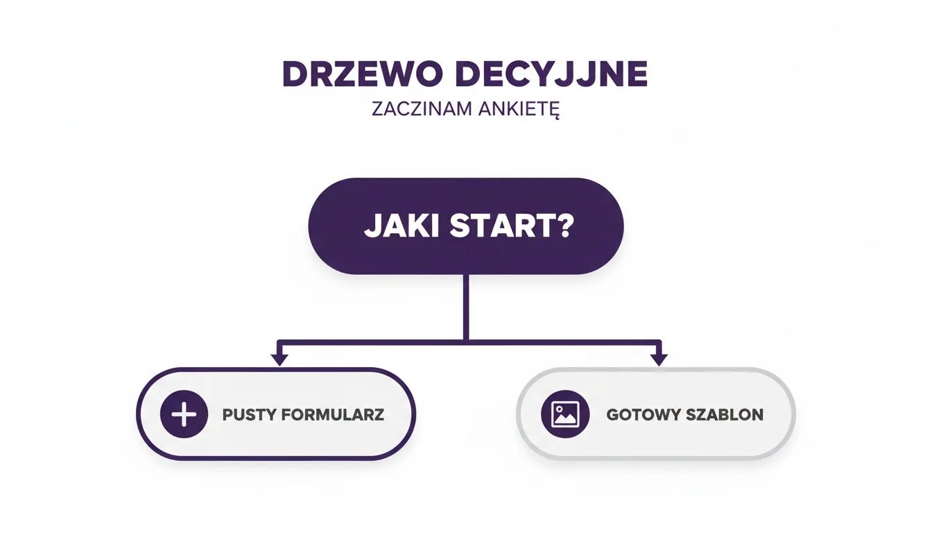 Drzewo decyzyjne prezentujące opcje rozpoczęcia ankiety: pusty formularz lub gotowy szablon.