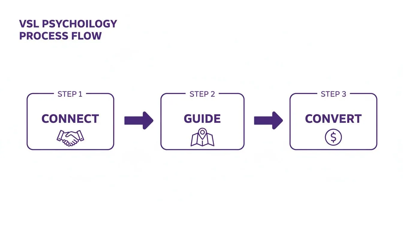 Diagram illustrating the VSL Psychology Process Flow with three steps: Connect, Guide, and Convert, each with an icon.