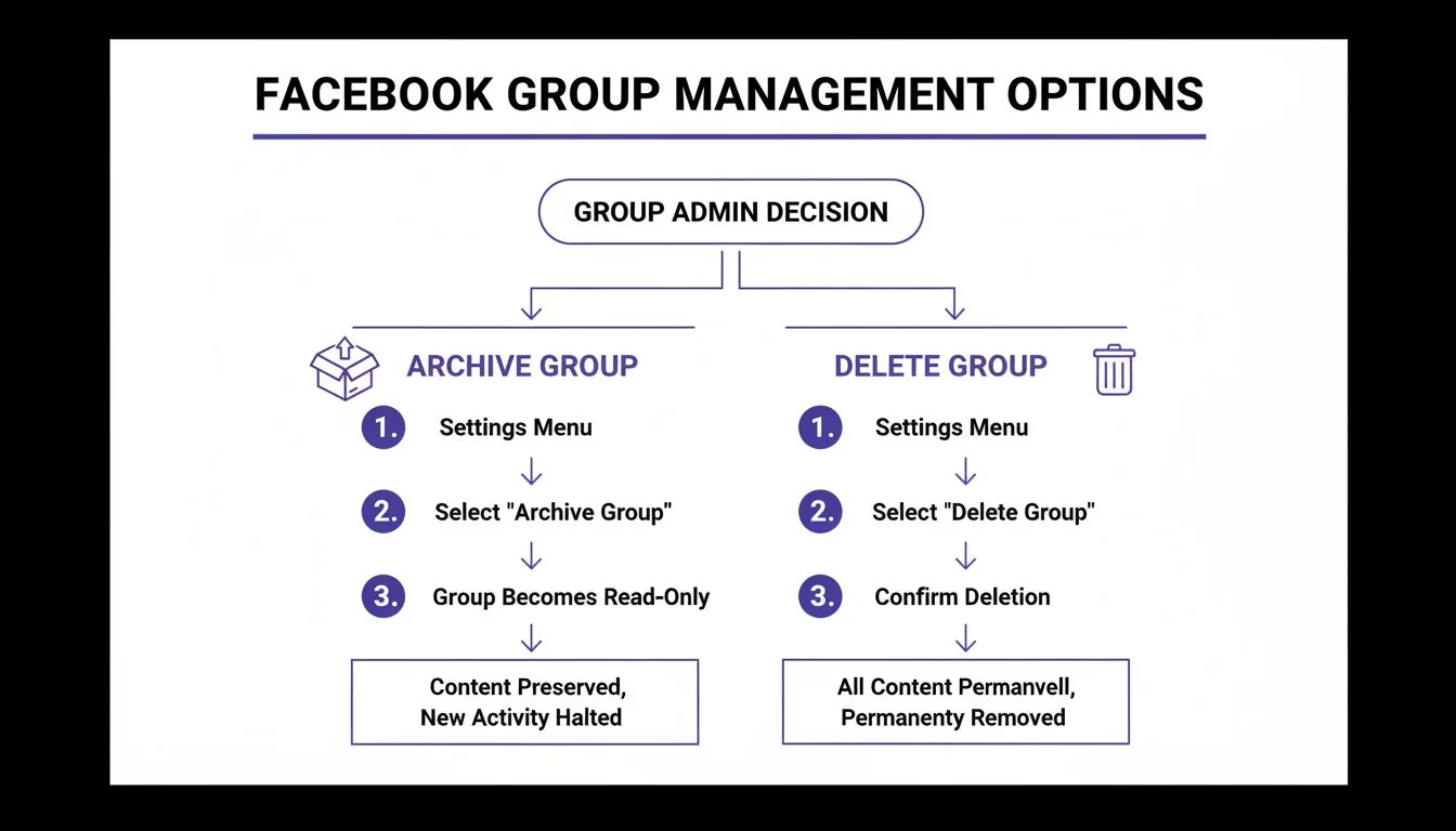 A flowchart detailing Facebook group management options: how to archive or delete a group.