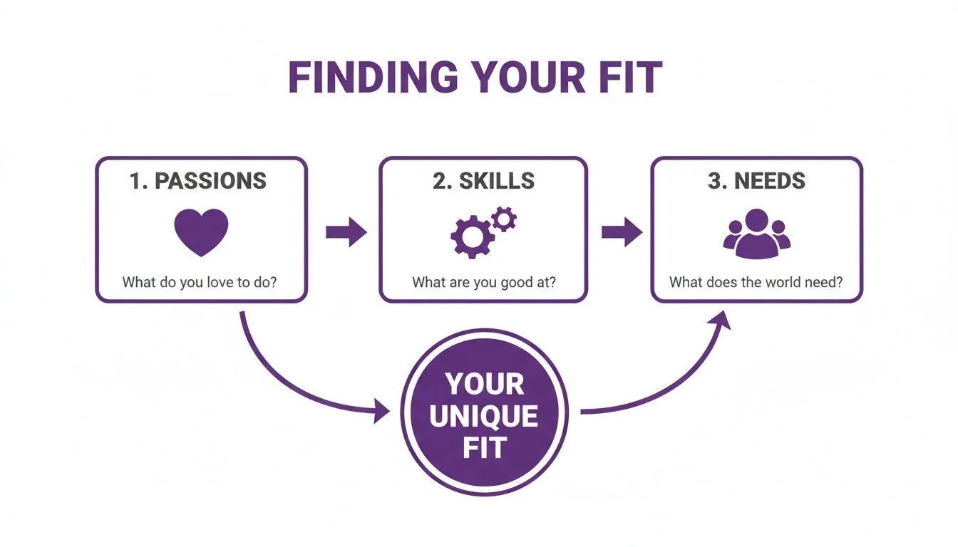 A diagram illustrating how to find your unique fit by aligning passions, skills, and world needs.