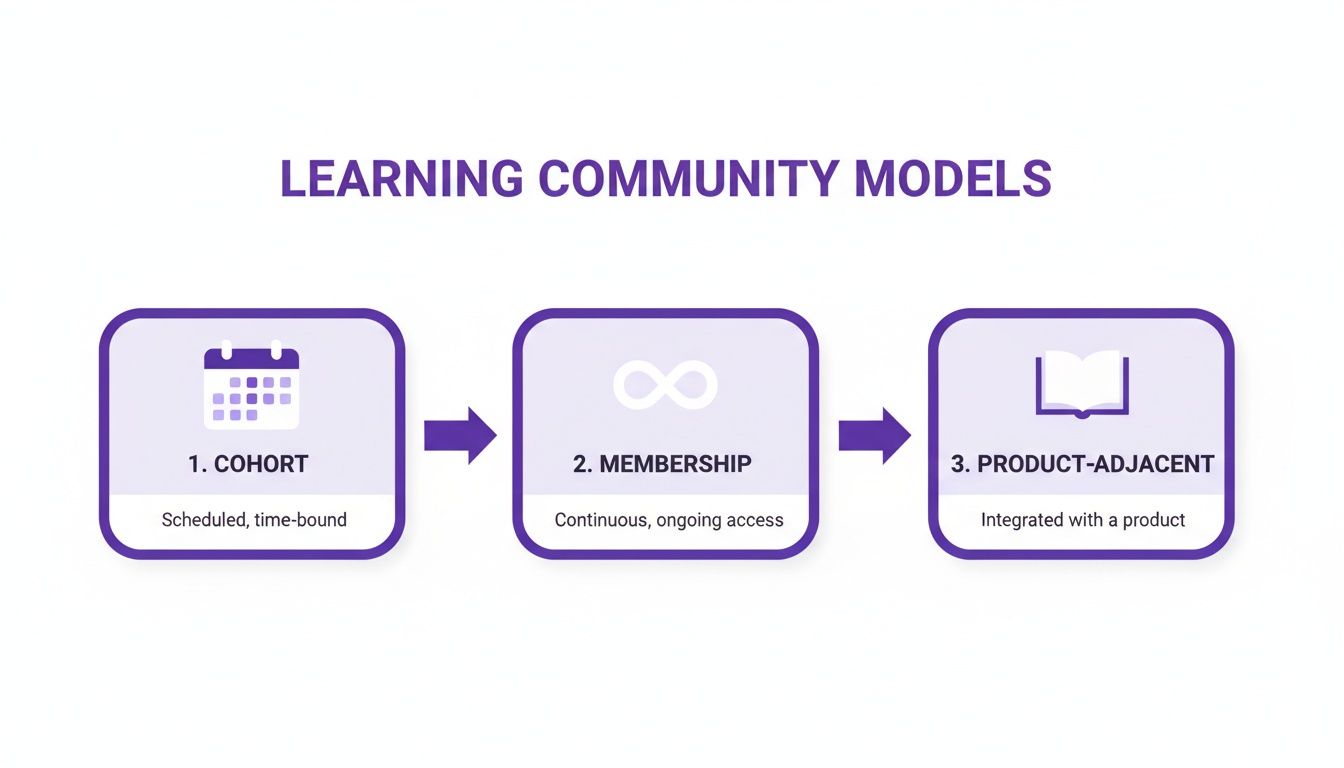 Diagram illustrating three learning community models: Cohort, Membership, and Product-Adjacent, with descriptions.