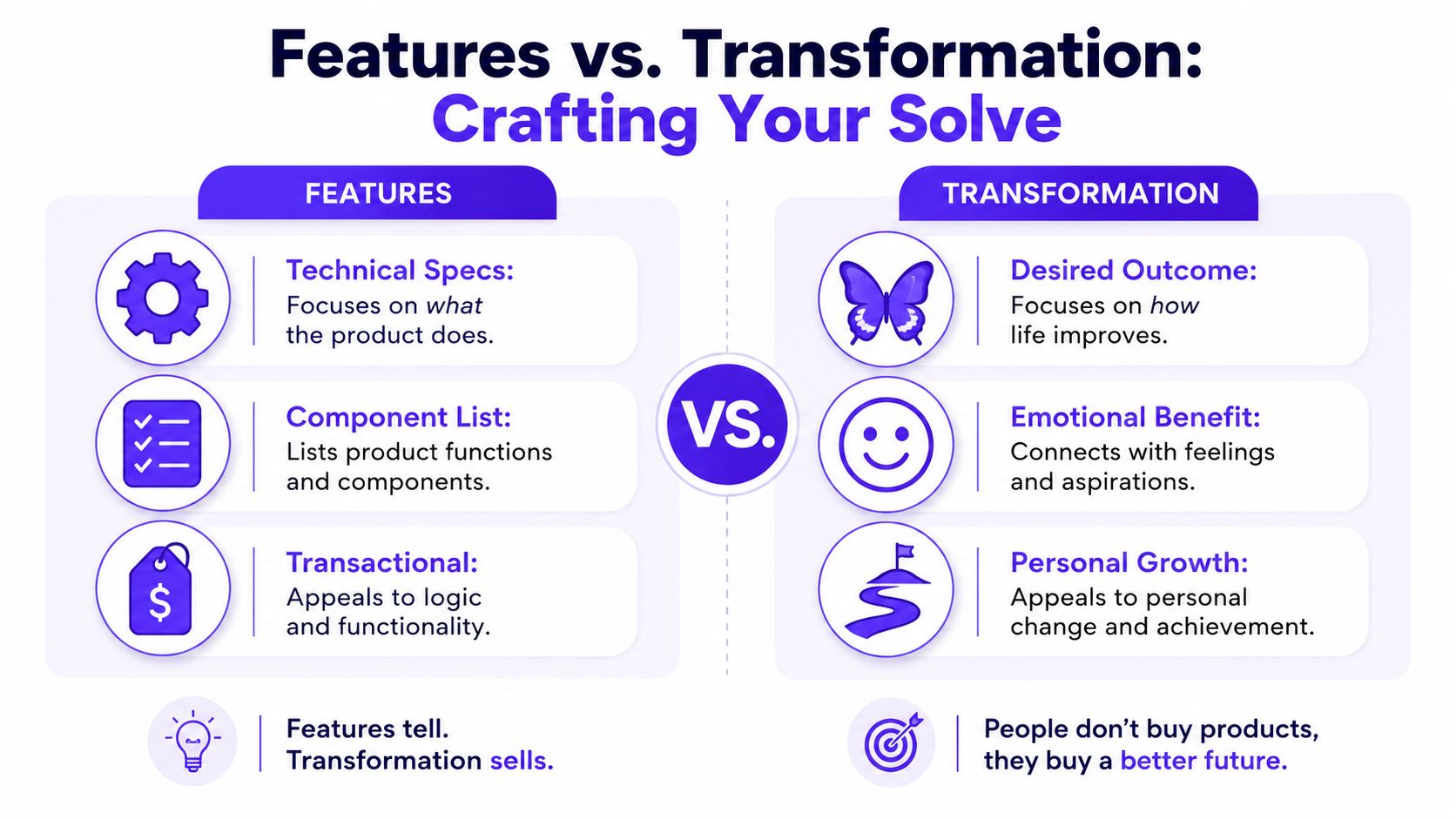 A comparison chart showing the difference between product features and customer transformation for marketing strategies.