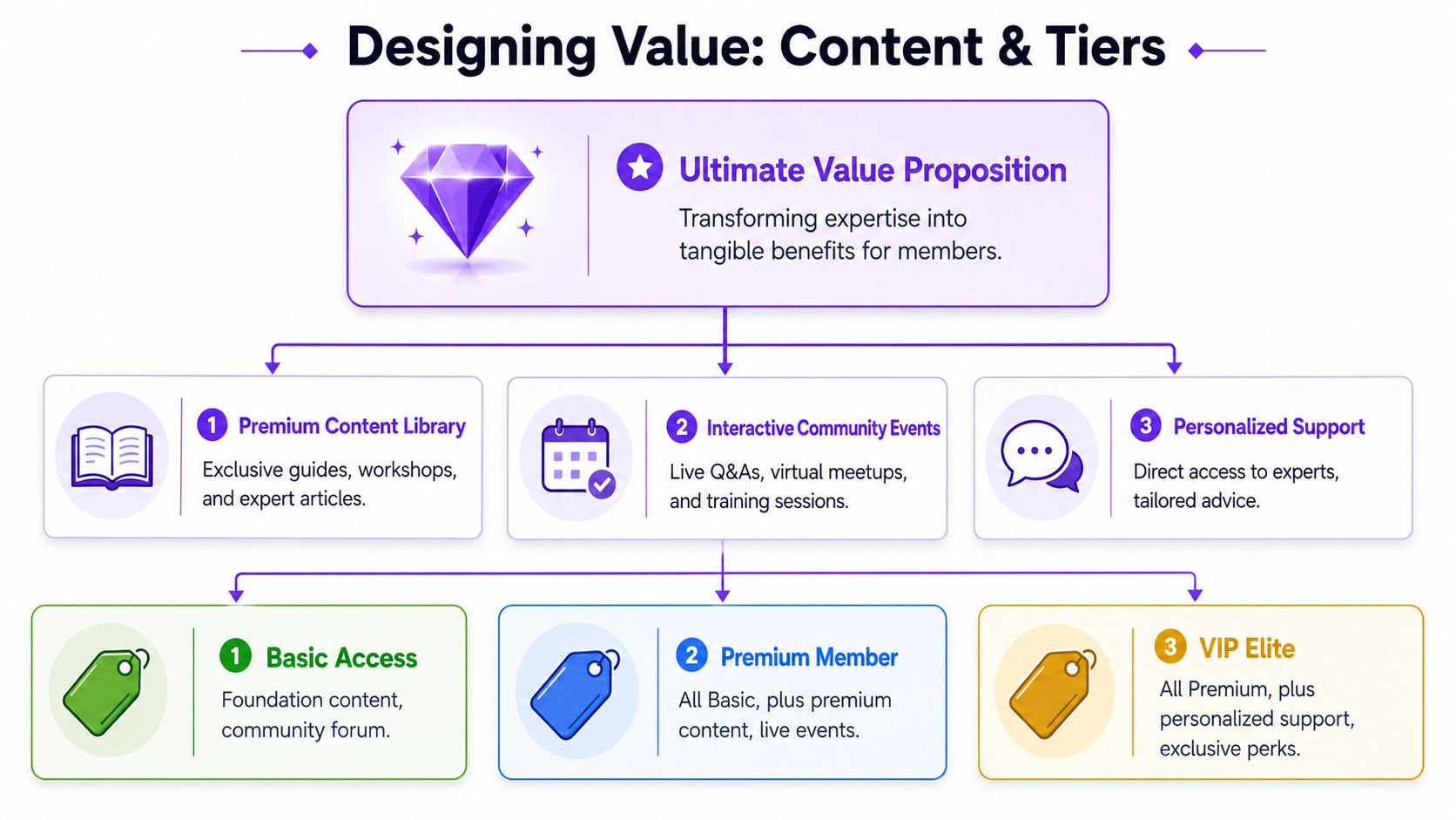 A diagram outlining the value proposition, content offerings, and membership tiers for a digital community platform.
