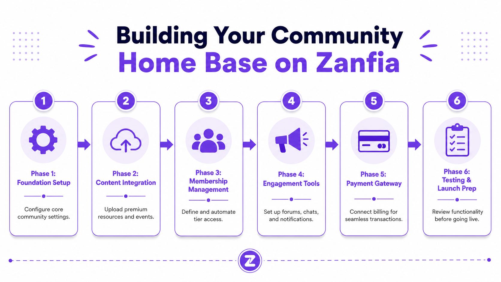 A six-step infographic showing the process for building a community home base on the Zanfia platform.