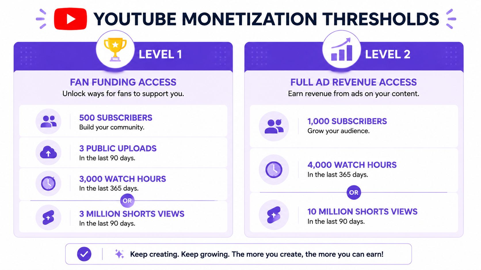 A chart showing the two levels of YouTube monetization requirements including subscriber counts, upload frequency, and views.