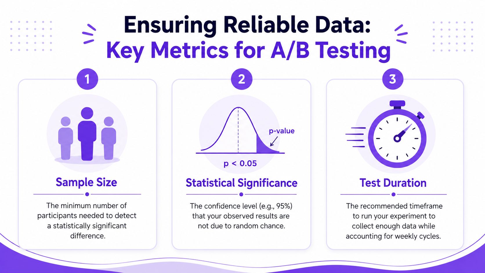Running Your Test for Reliable Data