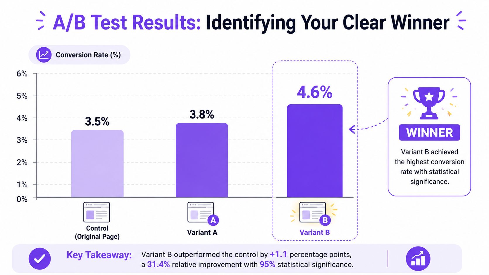 Analyzing Results and Declaring a Clear Winner