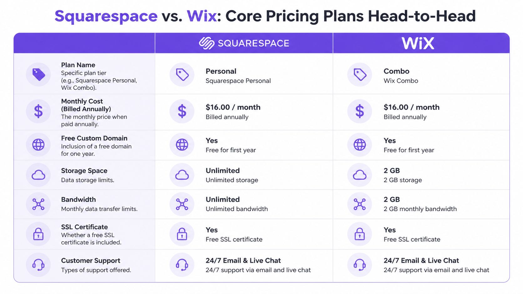 A comparison chart showing features and pricing for Squarespace Personal and Wix Combo website building plans.
