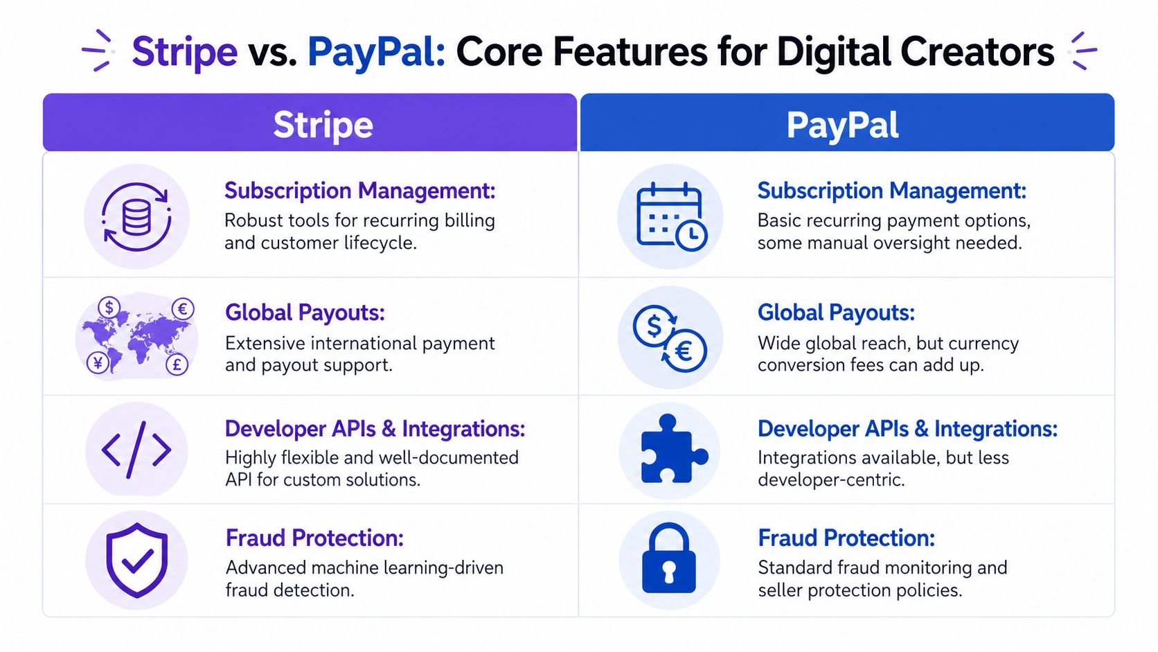 A comparison chart outlining key differences between Stripe and PayPal for digital creators across four features.