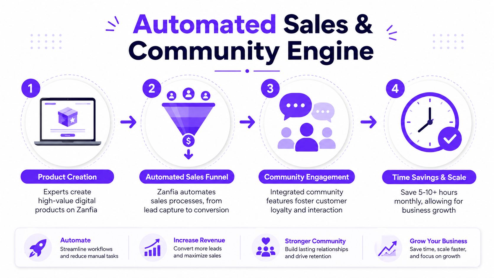 A diagram illustrating a four-step automated sales and community engine process for business growth and scaling.